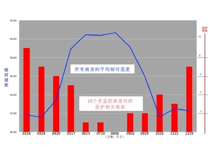 較低的室內濕度是醫療相關感染的驅動因素嗎？