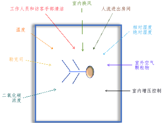 研究之二：病房監測