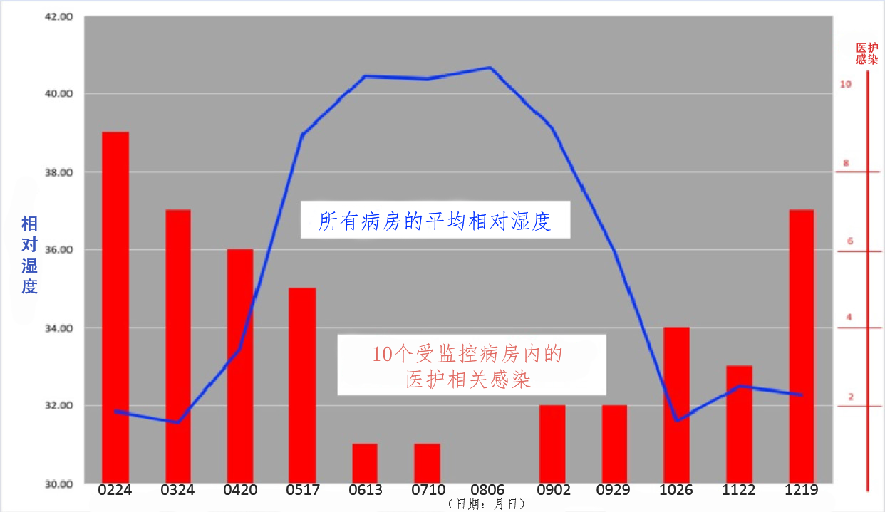 相對濕度與醫護場所感染成反比
