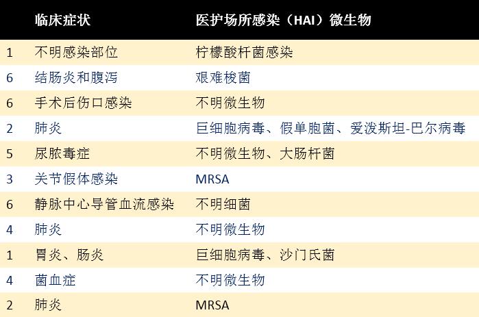 研究之三：醫護場所感染
