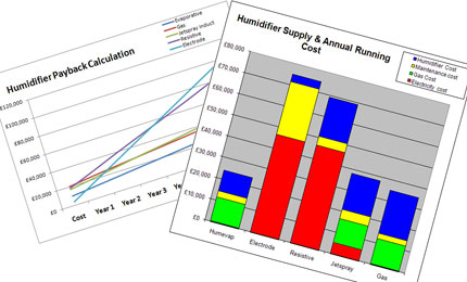 ROI calculation for humidifier selection ROI calculation for humidifier selection
