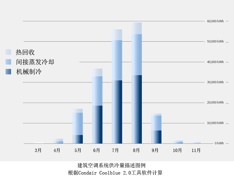 間接蒸發冷卻圖表展示
