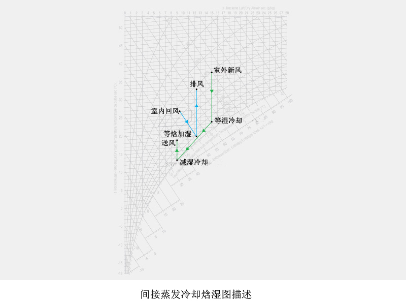 焓濕圖展示間接蒸發冷卻過程