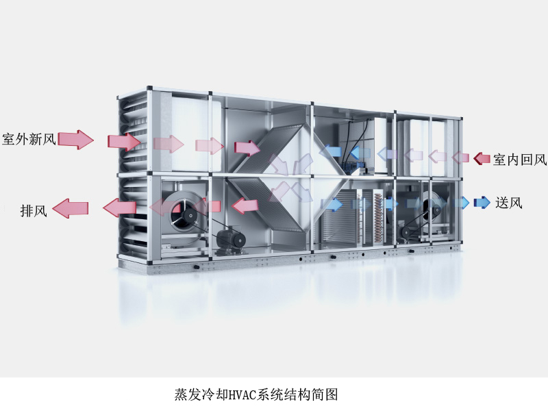 HVAC系統配置蒸發冷卻與熱回收